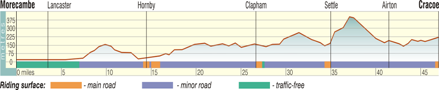 Route Profile - Morecambe to Cracoe