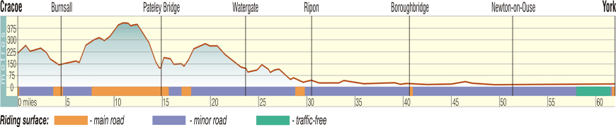 Route Profile - Cracoe to York