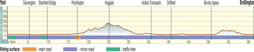 Route Profile - York to Bridlington